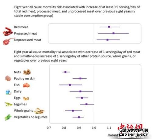 8年内每天摄入至少半份红肉(上图)，及每天用健康食物等量替代一份红肉(下图)，与接下来8年的死亡风险的相关关系。　研究示意图 摄